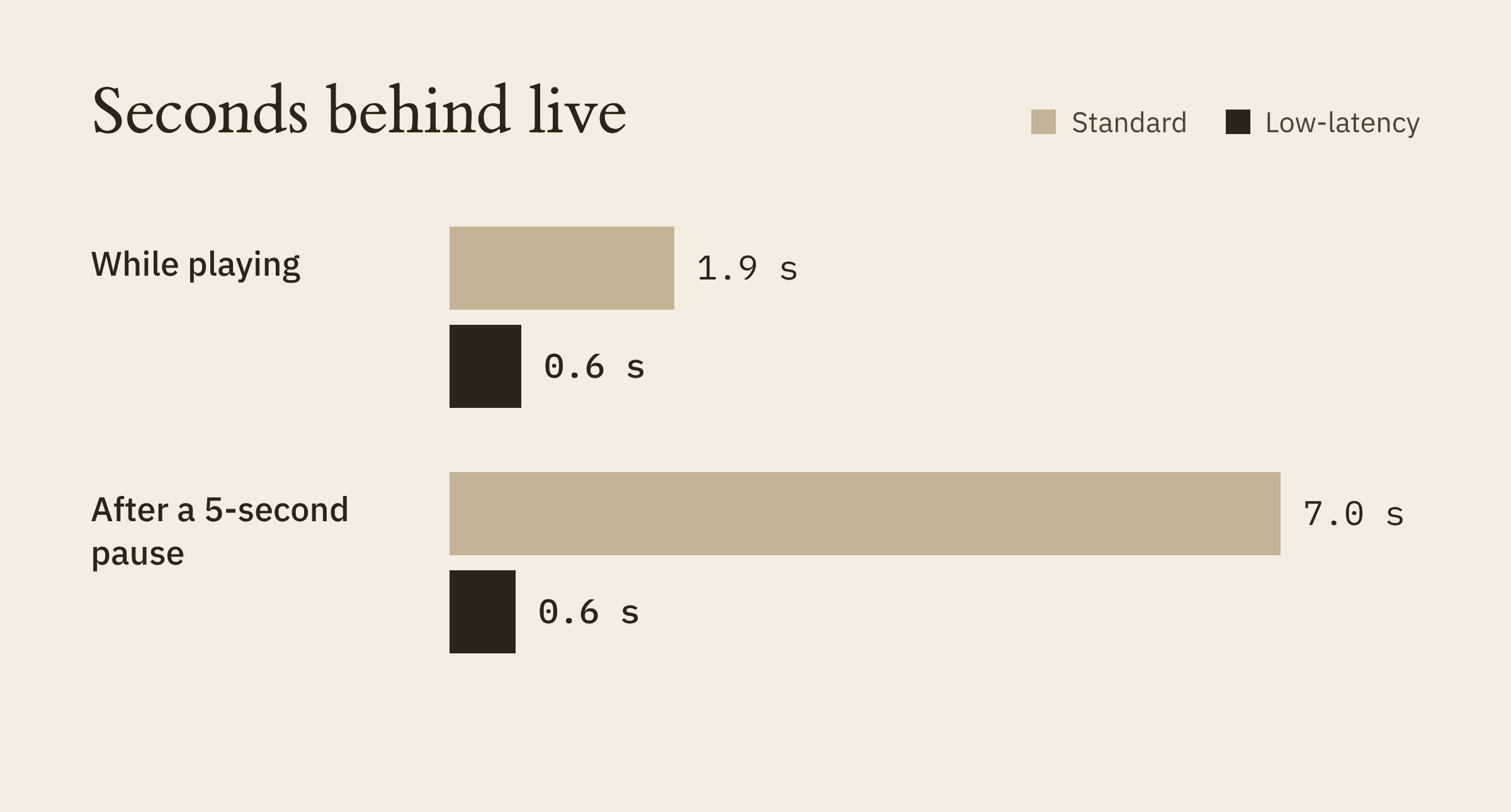 Measured seconds behind live on a station page. While playing: standard player 1.9 seconds, low-latency player 0.6. After a 5-second pause: standard player 7.0 seconds, low-latency player 0.6.