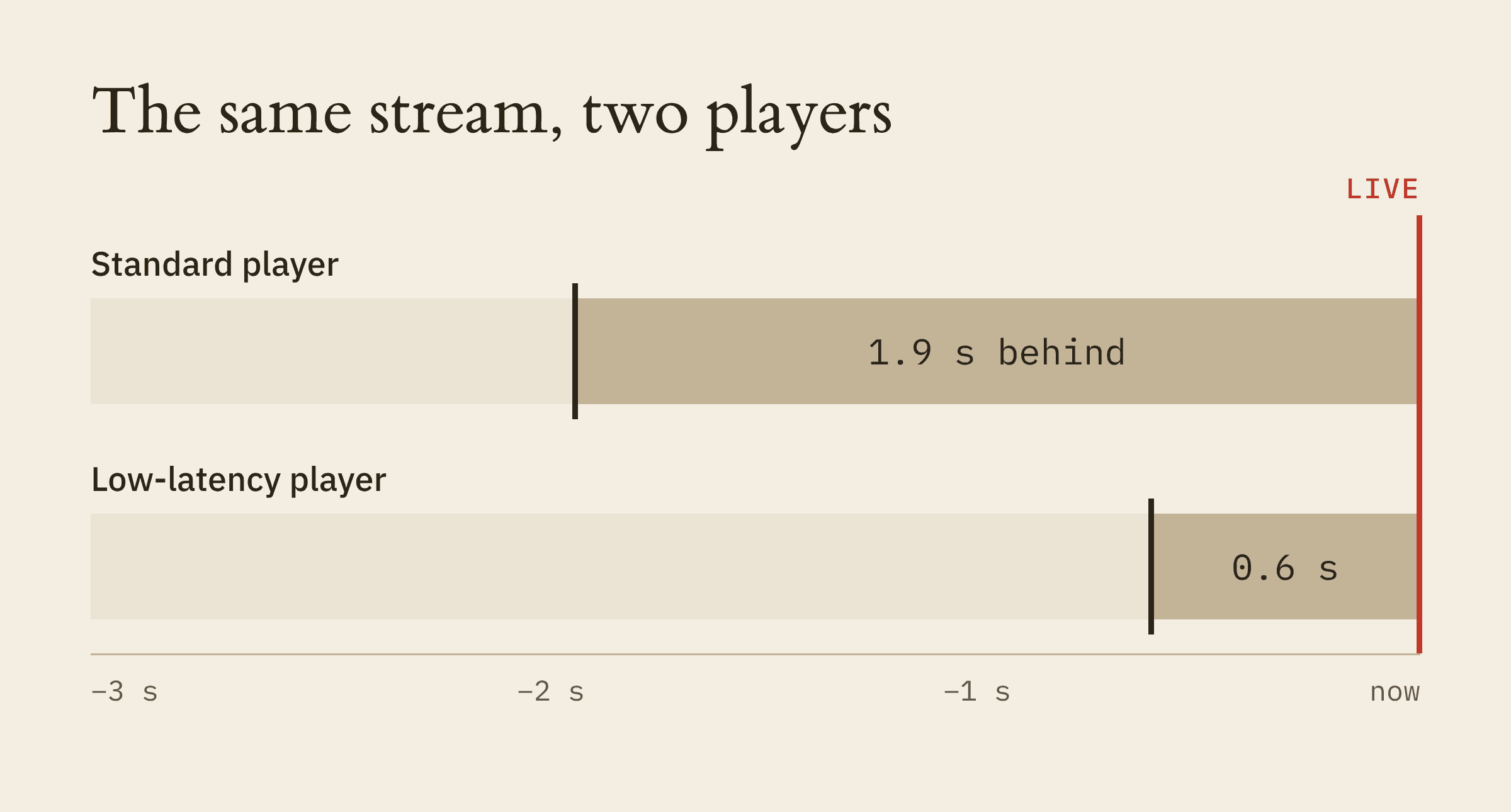 Timeline of the same stream on two players. The standard player sits 1.9 seconds behind live; the low-latency player sits 0.6 seconds behind.