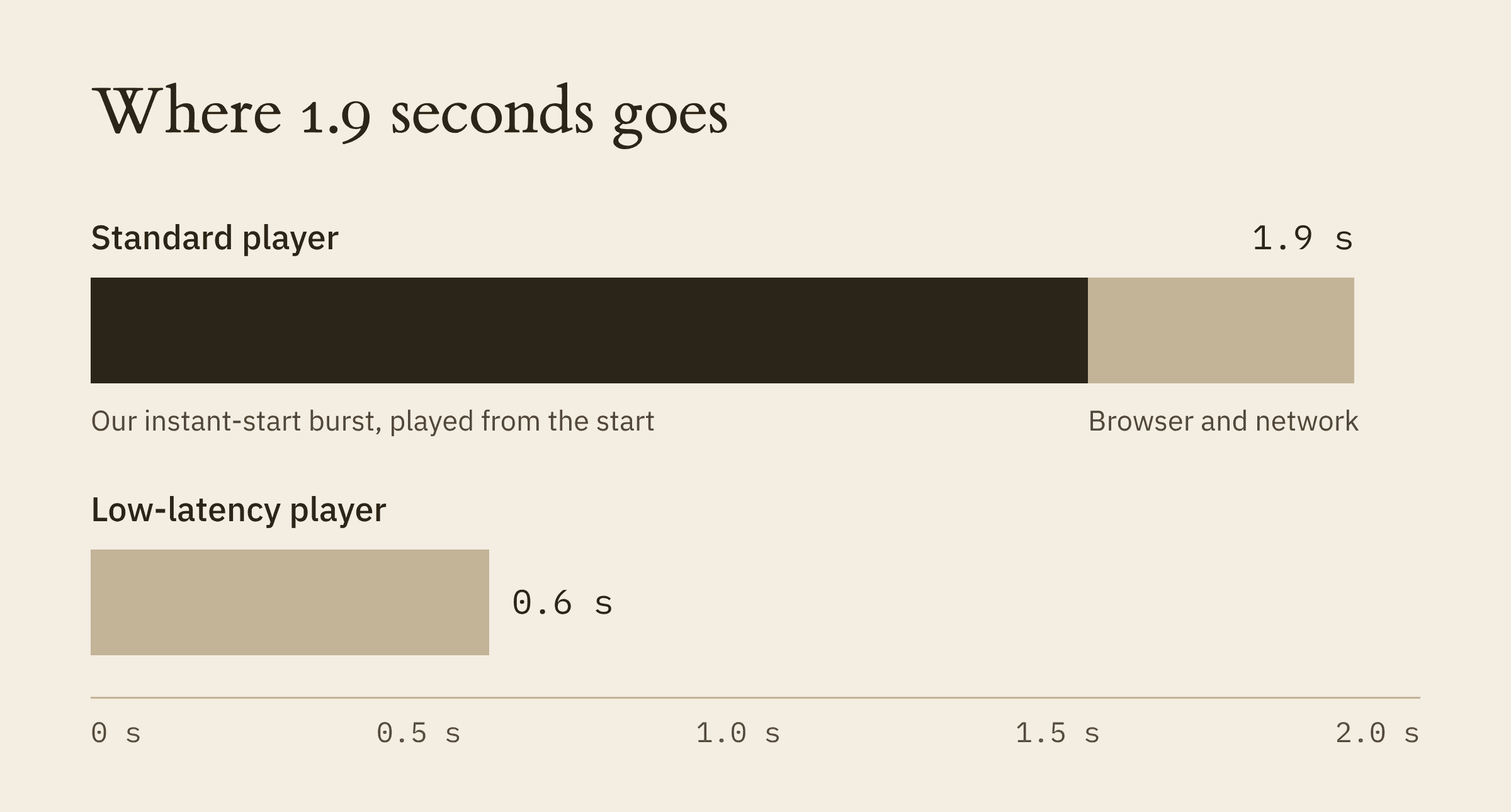 Bar chart of where 1.9 seconds of delay comes from: about 1.5 seconds from the instant-start burst played from the beginning, the rest from the browser and network. The low-latency player is 0.6 seconds behind.